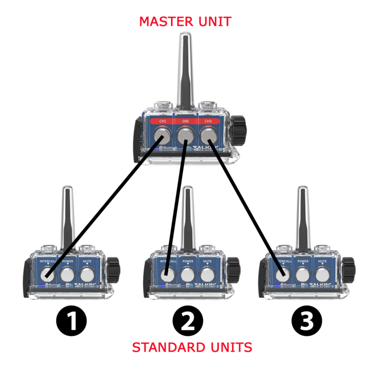 4-way Communication Package - BbTALKIN USA
